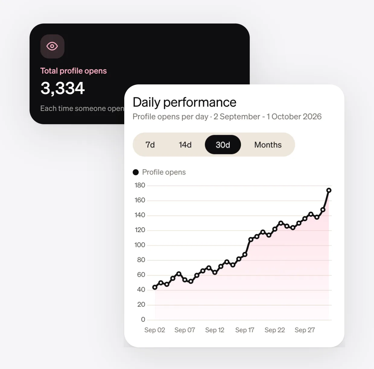 My statistics: Total profile opens, and the profile opens of the last 30 days, climbing.